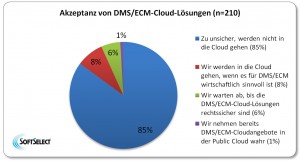 DMS_Cloud_Akzeptanz